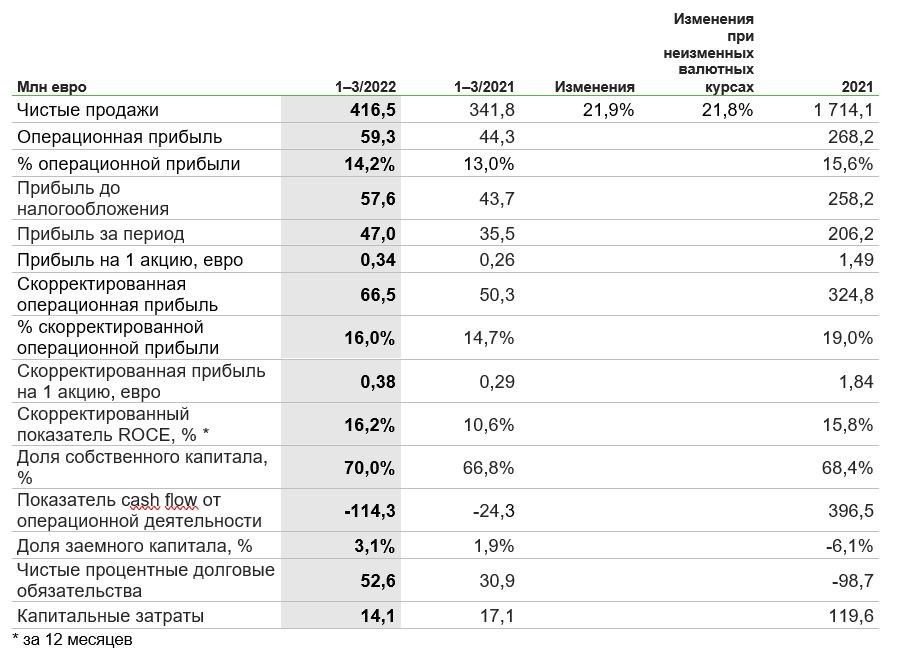 Результаты Nokian Tyres в 1 квартале 2022 года_1
