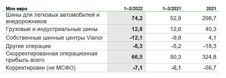 Результаты Nokian Tyres в 1 квартале 2022 года_4