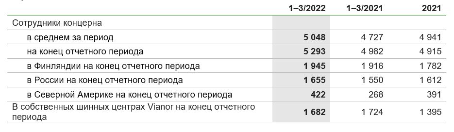 Результаты Nokian Tyres в 1 квартале 2022 года_5